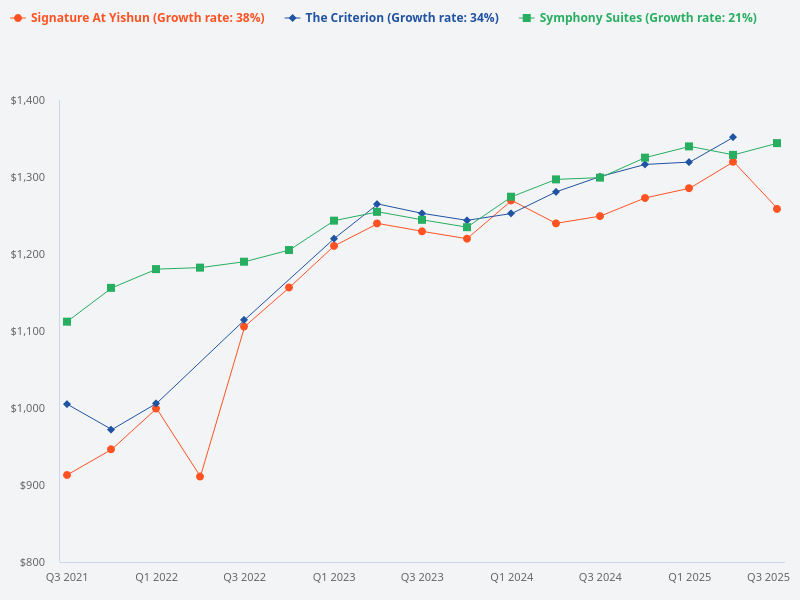 Compare the price trends for The Criterion, Symphony Suites, and Signature at Yishun.