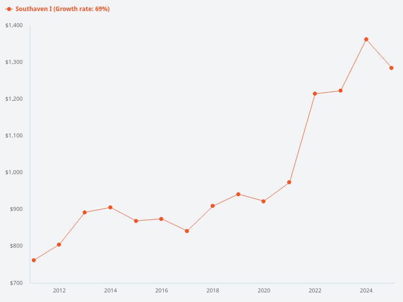 What is the price trend of Southaven I over the last 15 years?