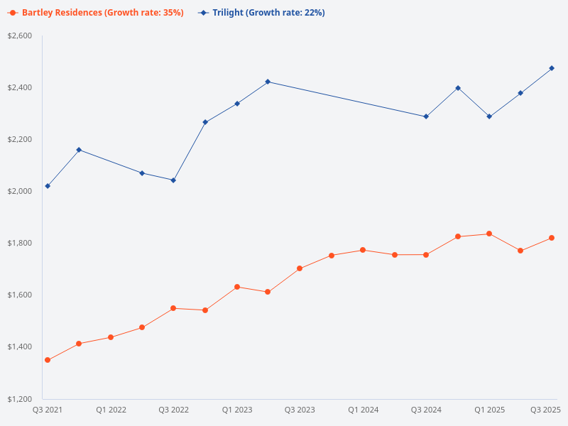 Compare the price trend for Trilight condo versus Bartley Residences.