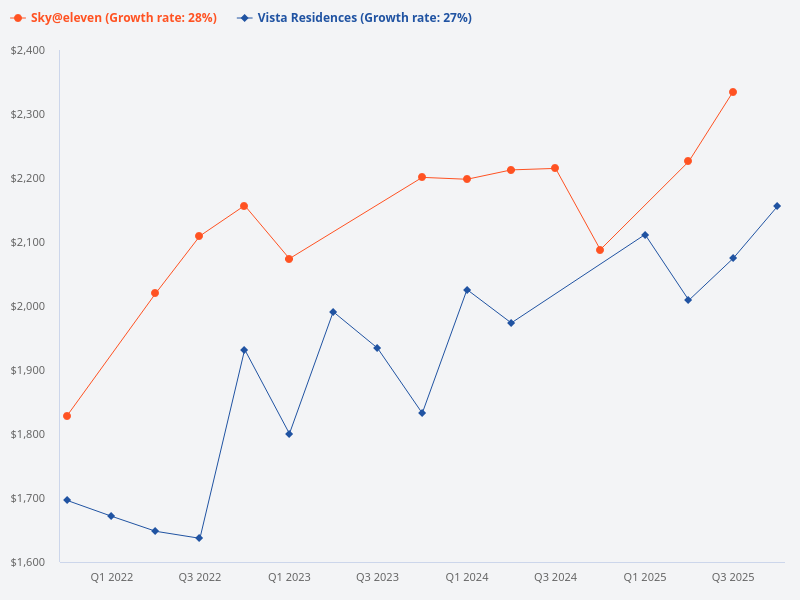 What are the reasons for the higher average psf at sky@eleven compared to vista residences
