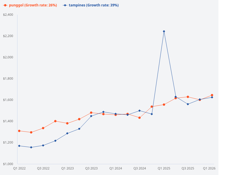 Is Tampines better than Punggol?