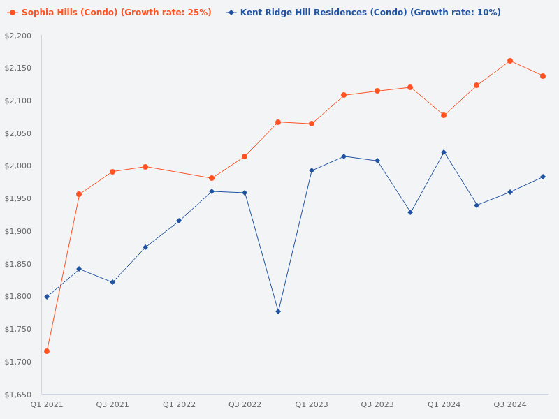 Compare price trends for Kent Ridge Hill Residences and Sophia Hills