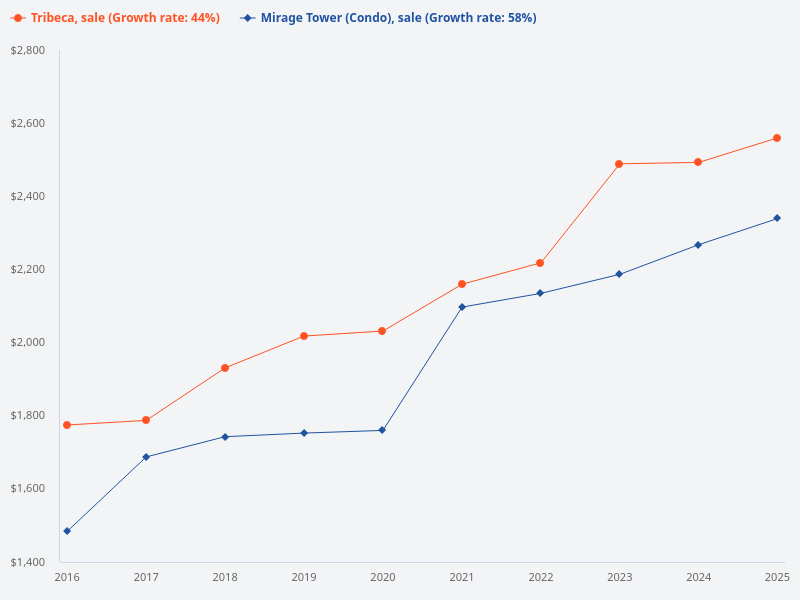 What is the price trend for Tribeca sales for the past 10 years?