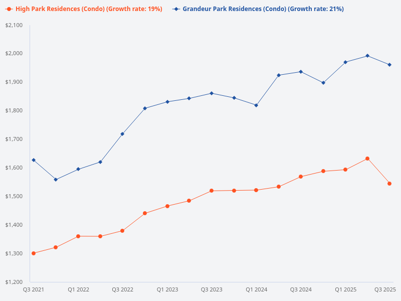 How does High Park Residences compare to Grandeur Park Residences