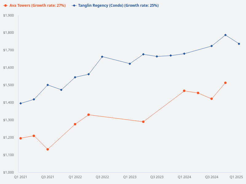 Tanglin Regency vs Ava Towers