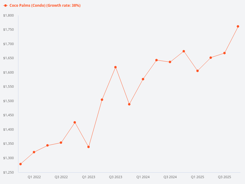Compare price trend for Coco Palm and Livia