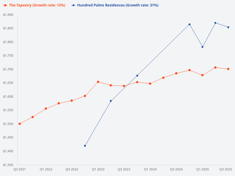Compare Hundred Palms Residences with The Tapestry.