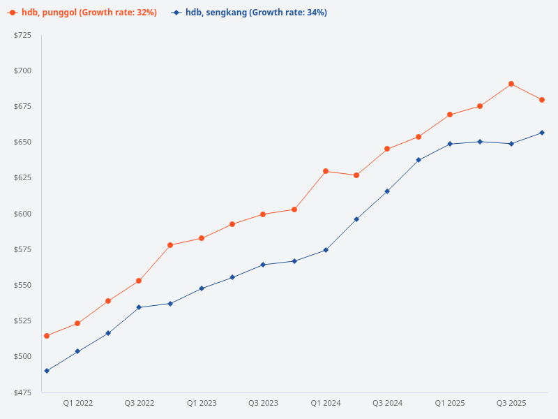 Price trend graph for Sengkang HDB vs Punggol HDB.
