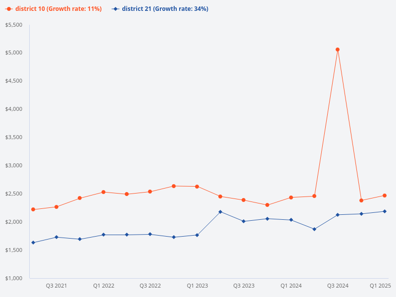 I want to plot the price trend for district 10 versus district 21