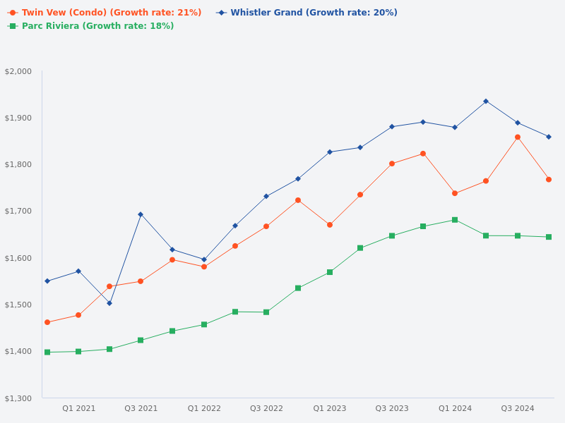 Compare the price trend for Parc Riviera, Twin View, and Whistler Grand