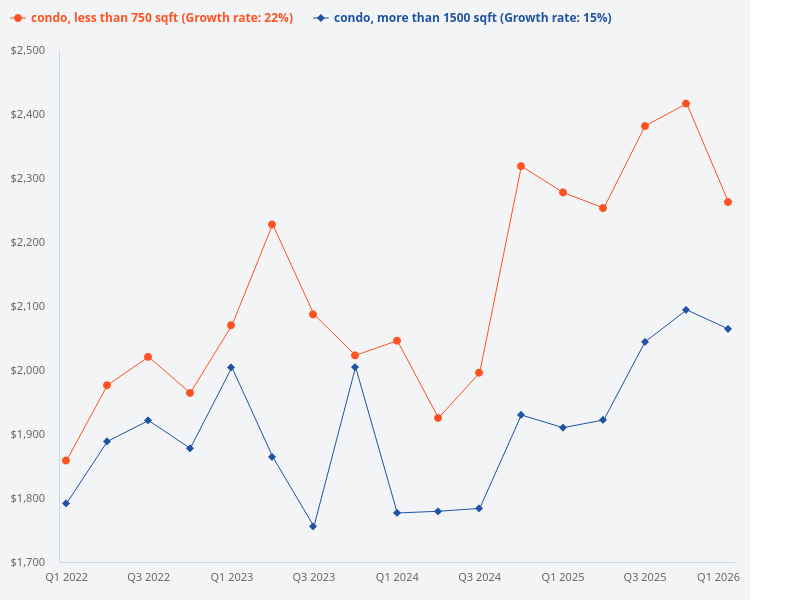 Compare the price trend for condos with unit sizes between 0 and 750 sqft versus condos with unit sizes above 1500 sqft