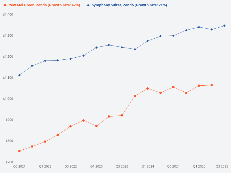 I want to plot the price trend for Yew Mei Green (condo) compared to Symphony Suites (condo)