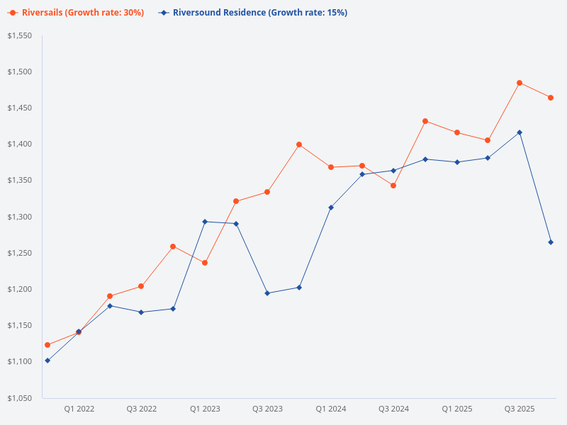 Compare the price trend for Riversound Residence and Riversails.