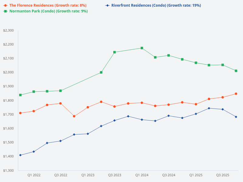 Which has better growth potential: Normanton Park, Riverfront Residences, or The Florence Residences?
