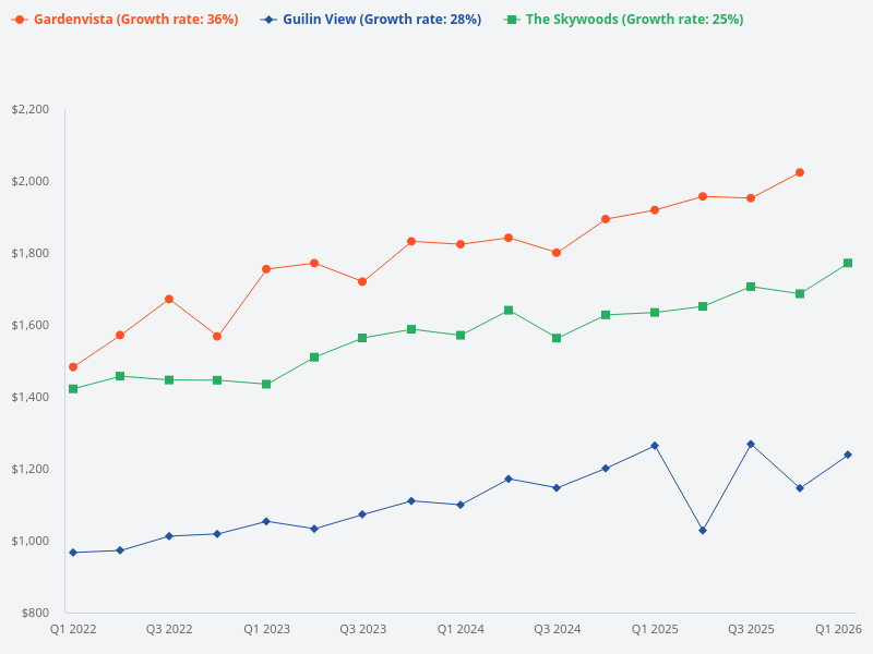 What is the price trend at Gardenvista?