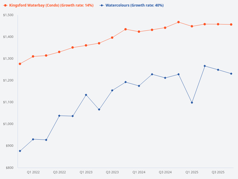 Is Kingsford Waterbay a better condo compared to Watercolours