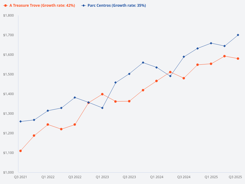 I would like to compare Parc Centros and A Treasure Trove