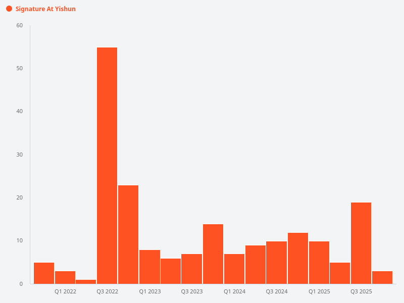 What is the transaction volume for Signature at Yishun