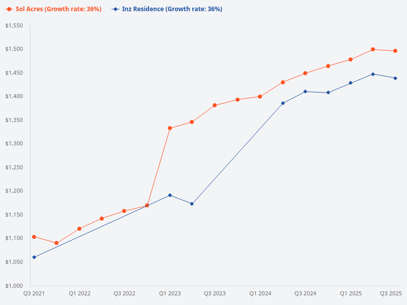 Can you compare the price trends for Inz Residence, Wandervale executive condominium, and Sol Acres?