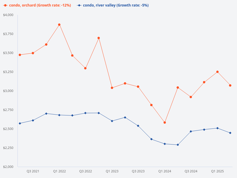 Compare rental yield of condo in River Valley to Orchard.