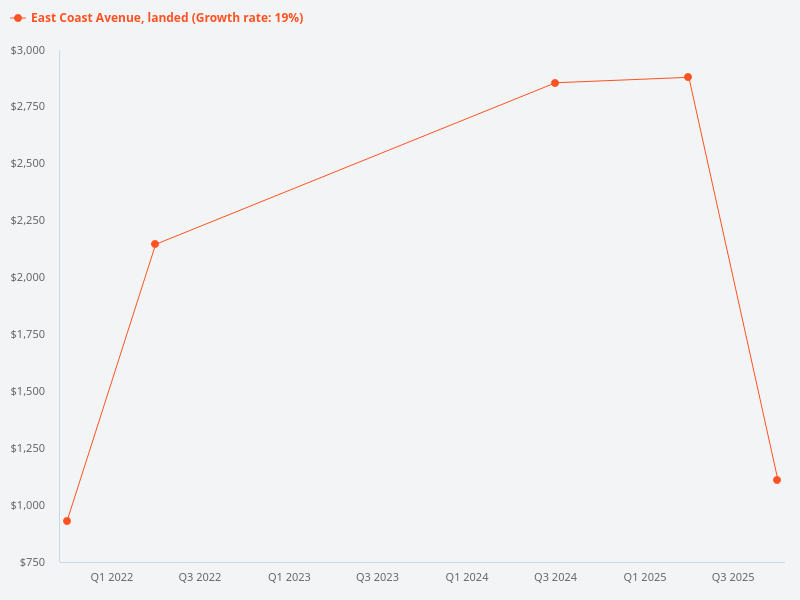 What is the price trend for landed properties at East Coast Avenue?