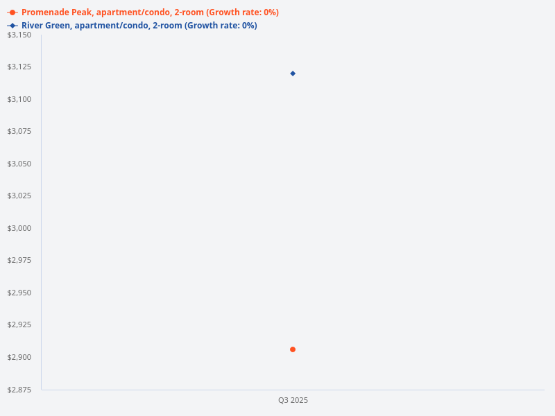 Do the 2 bedroom units at Promenade Peak and River Green have windows in the toilets?