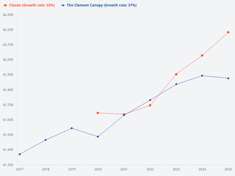Please provide the chart comparing The Clement Canopy and Clavon for the past 10 years