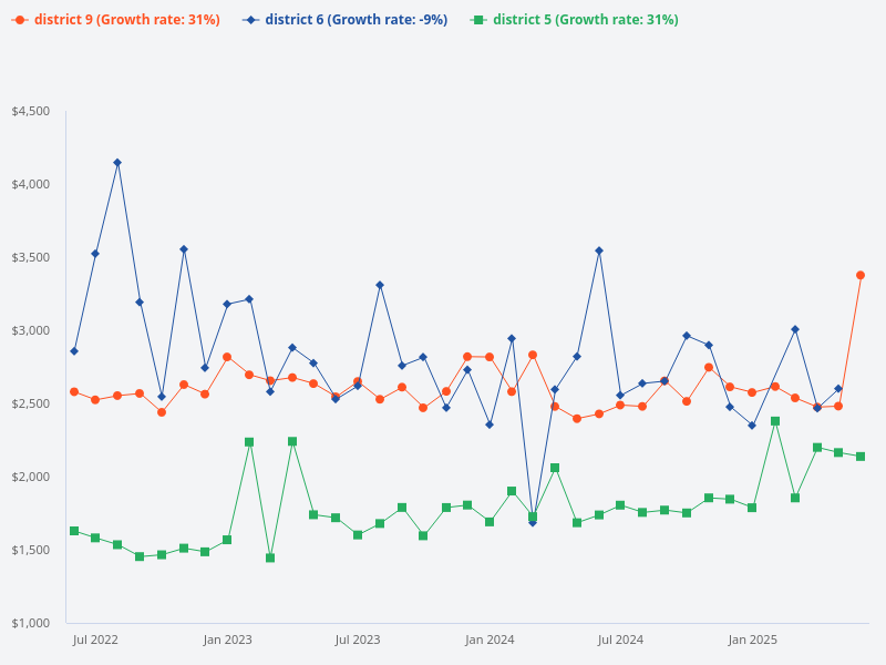 Can you provide the above chart as a percentage change instead of average psf?