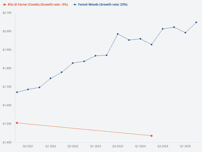 Please compare Ritz @ Farrer and Forest Woods