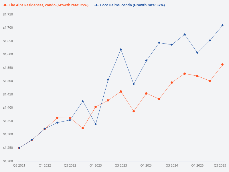 I want to plot the price trend for The Alps Residences (condo) compared to Coco Palms (condo)