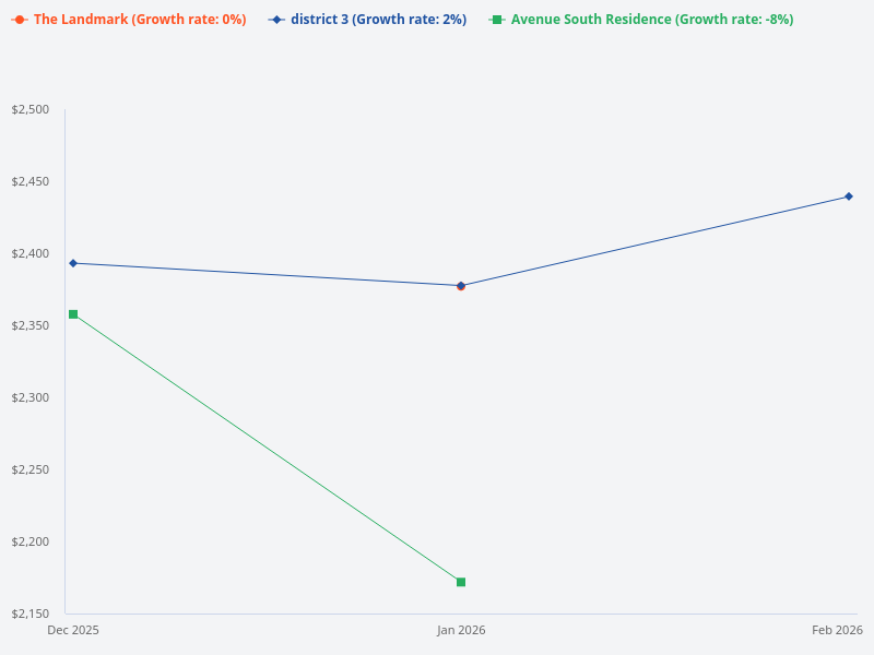 Compare Avenue South, The Landmark, and District 3 for the past 2 months.