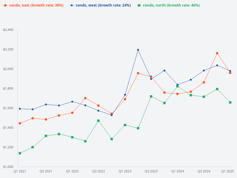 Price trend of east region vs west region vs north region condo