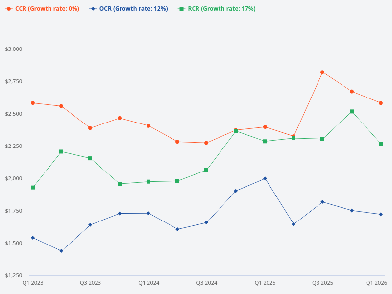 What is the average psf of OCR, RCR, and CCR over the last 3 years