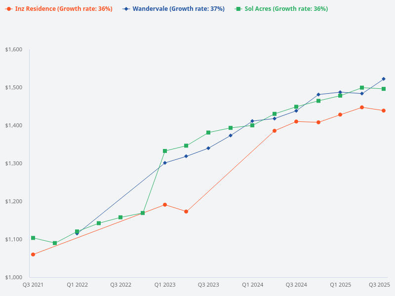 Can you compare the attributes of Sol Acres, Wandervale, and Inz Residence?