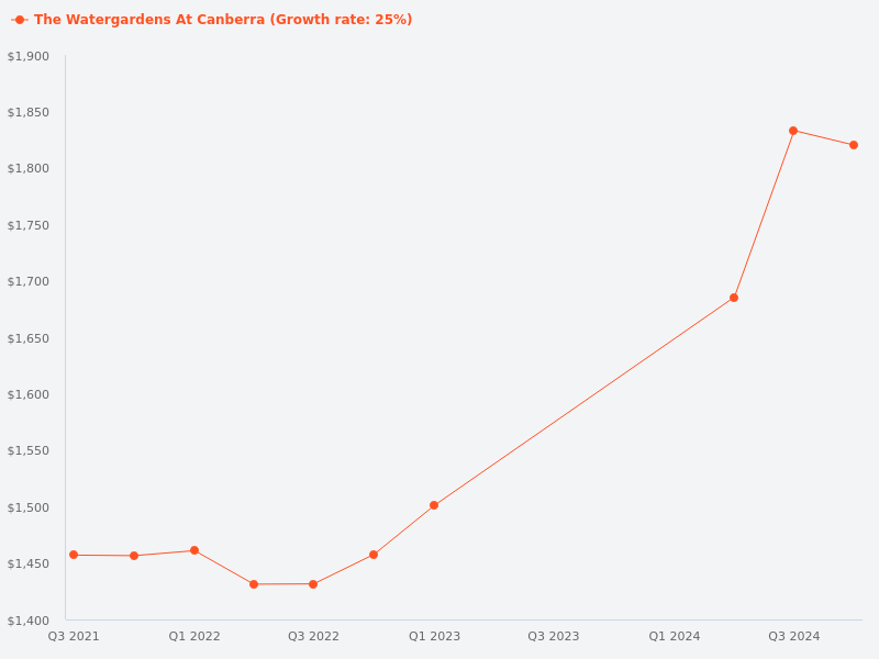 Compare the price trend for Watergardens at Canberra