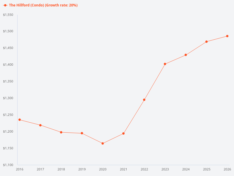 Show the trend for transactions for The Hillford for the past 10 years and the forecasted trend.