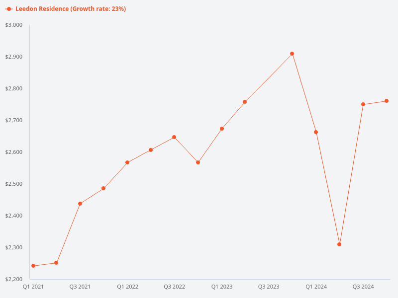 Comparable projects to Leedon Residence
