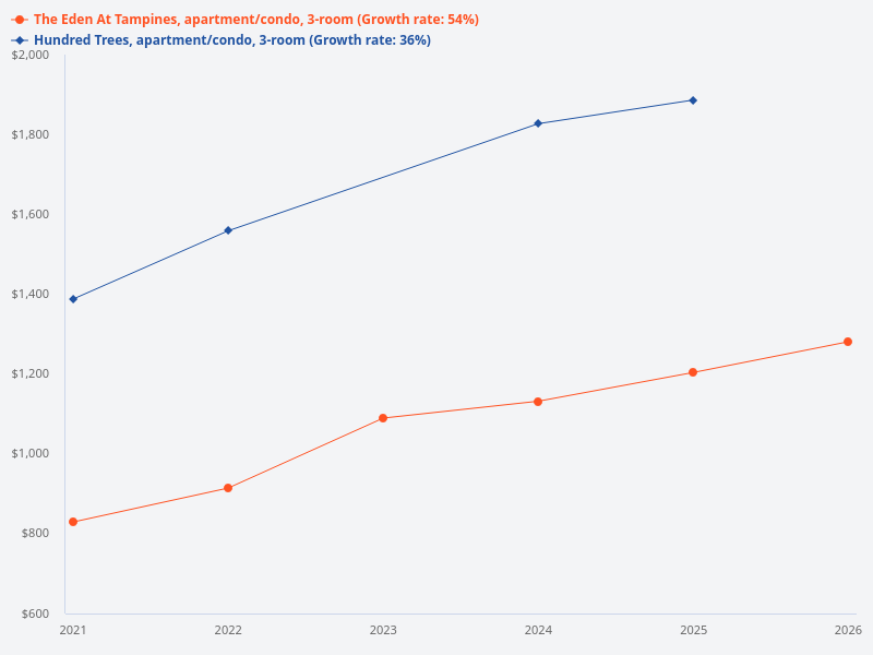 What is the annual percentage gain for 3 bedroom units at The Eden at Tampines compared to 3 bedroom units at Hundred Trees over the past 5 years?