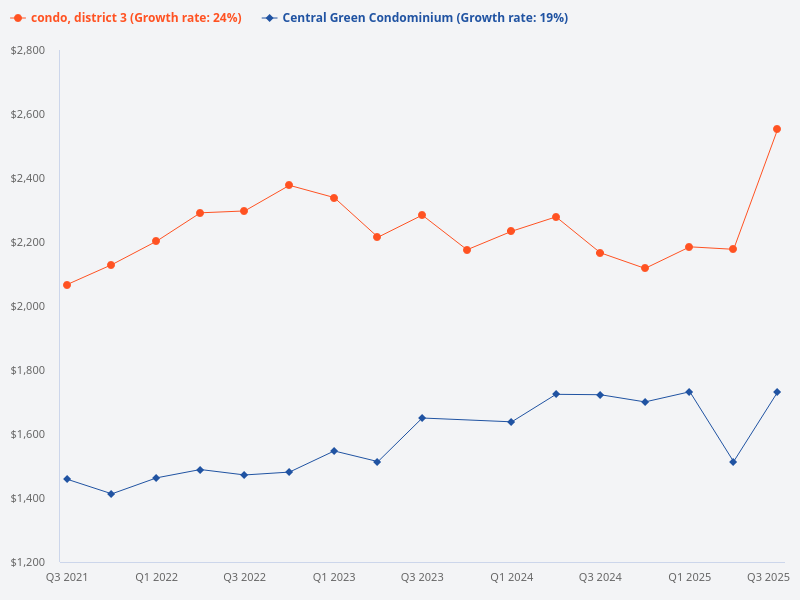 Compare the price trend of Central Green Condominium with other condos in District 3