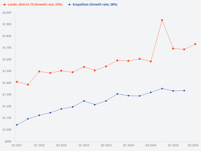 Compare price trend of Ecopolitan vs D19 condo