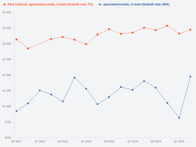 Compare the price trend of Park Colonial 2-bedroom 1-bathroom units versus Sengkang Grand 2-bedroom 2-bathroom units.