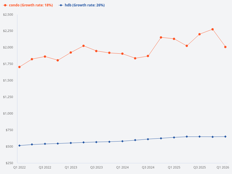 Can you provide a comparison of the capital gain for HDB flats and condos?