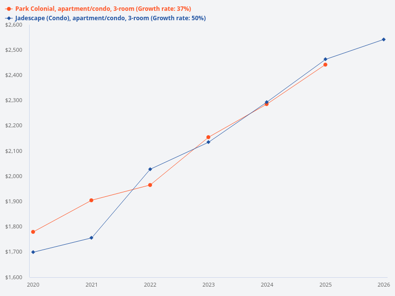 Please provide the annual comparison of gains for 3 bedroom units at Park Colonial and Jadescape from 2020 to 2026.
