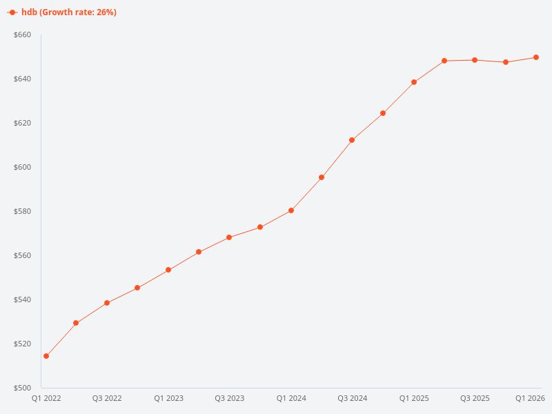 Price growth for MOP HDB.