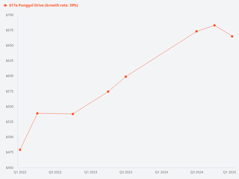 Price trend chart for 617A Punggol Drive