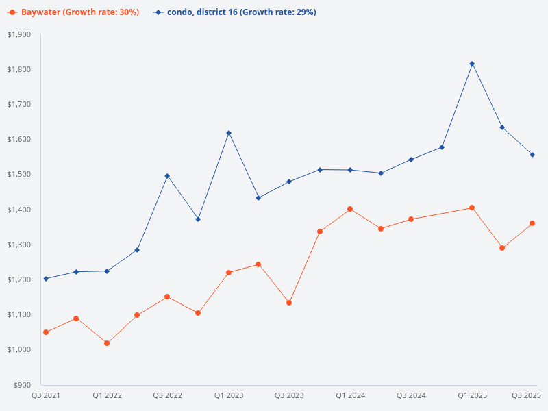 Profitability comparison of Baywater condo with other District 16 condos.