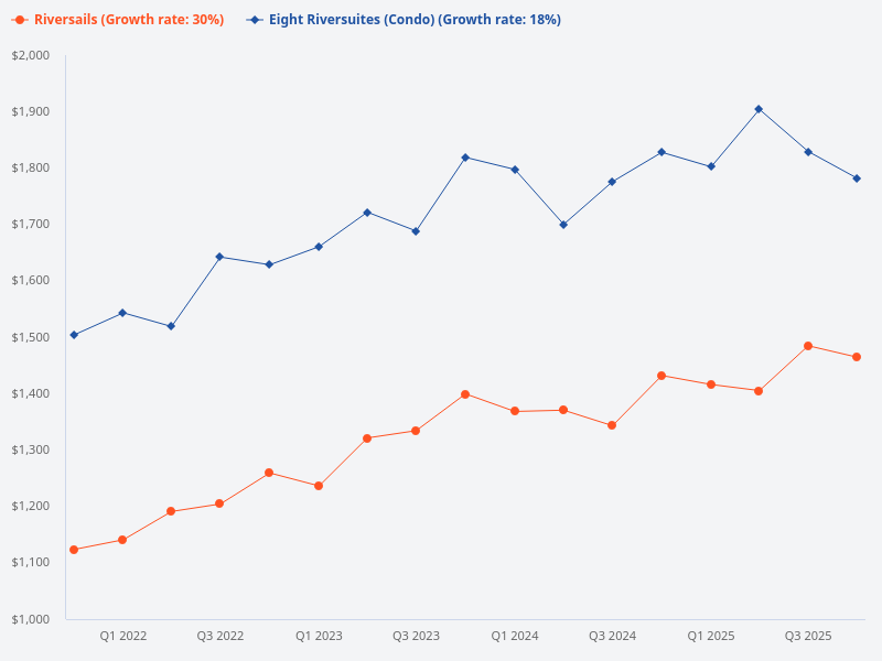 Is Riversails or Eight Riversuites a better buy?