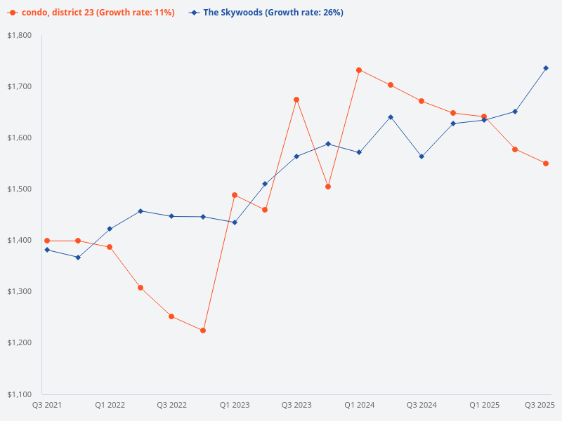 Can you compare the price trend of The Skywoods with other condos in District 23?