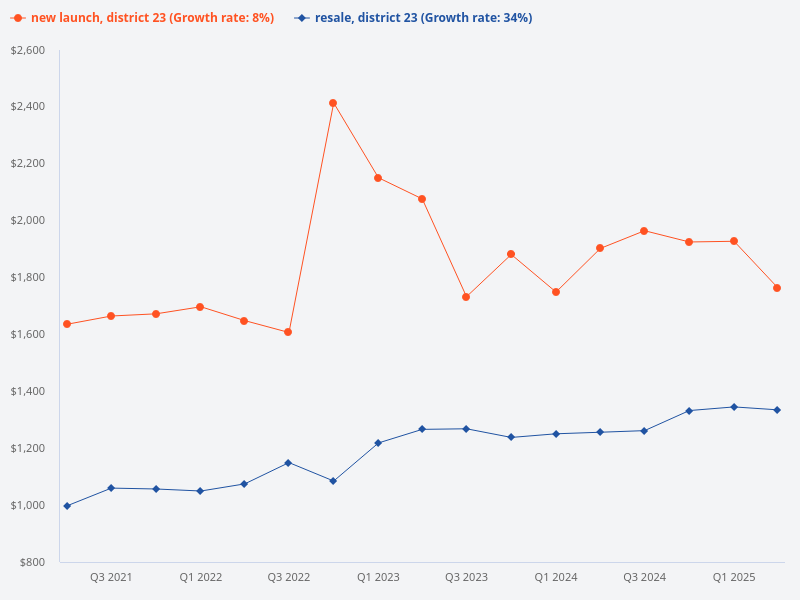 Price comparison of new launch vs resale in D23.