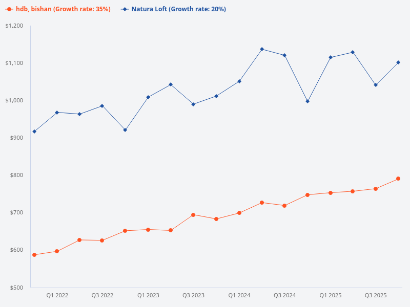 Compare price trend of Natura Loft vs Bishan HDB